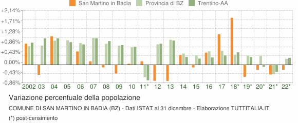 Variazione percentuale della popolazione Comune di San Martino in Badia (BZ)