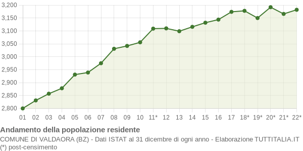 Andamento popolazione Comune di Valdaora (BZ)