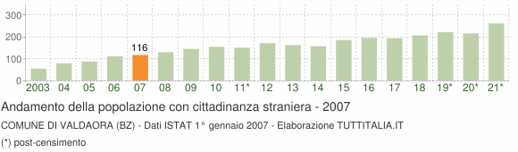 Grafico andamento popolazione stranieri Comune di Valdaora (BZ)