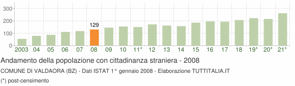 Grafico andamento popolazione stranieri Comune di Valdaora (BZ)