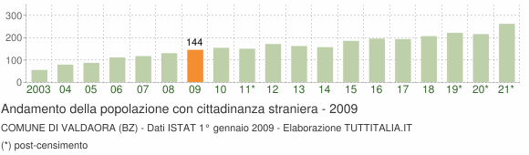 Grafico andamento popolazione stranieri Comune di Valdaora (BZ)