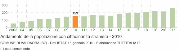 Grafico andamento popolazione stranieri Comune di Valdaora (BZ)