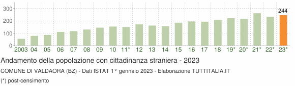 Grafico andamento popolazione stranieri Comune di Valdaora (BZ)