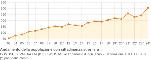 Andamento popolazione stranieri Comune di Valdaora (BZ)