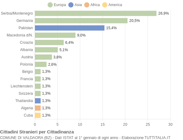 Grafico cittadinanza stranieri - Valdaora 2004