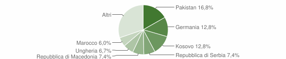 Grafico cittadinanza stranieri - Valdaora 2011