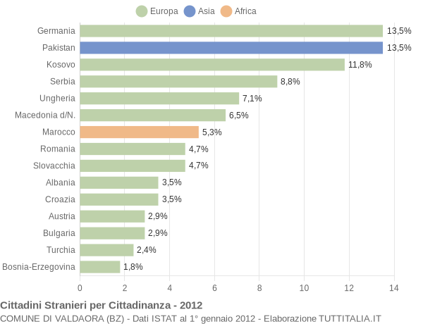 Grafico cittadinanza stranieri - Valdaora 2012