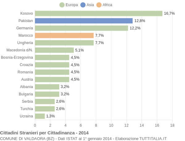 Grafico cittadinanza stranieri - Valdaora 2014