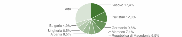 Grafico cittadinanza stranieri - Valdaora 2015