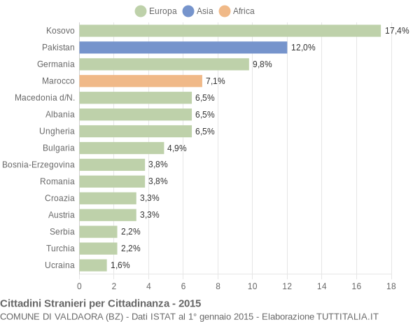 Grafico cittadinanza stranieri - Valdaora 2015