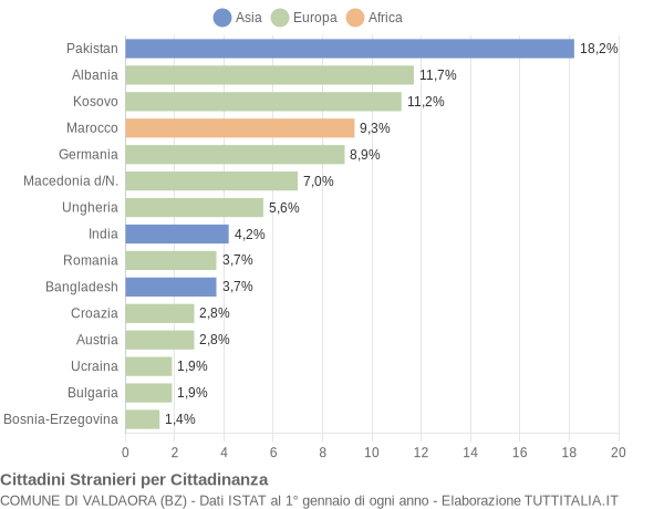 Grafico cittadinanza stranieri - Valdaora 2020