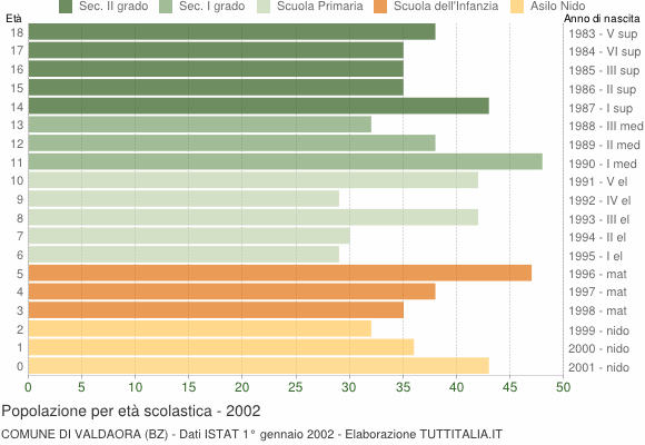 Grafico Popolazione in età scolastica - Valdaora 2002