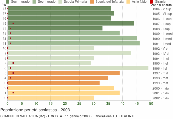 Grafico Popolazione in età scolastica - Valdaora 2003