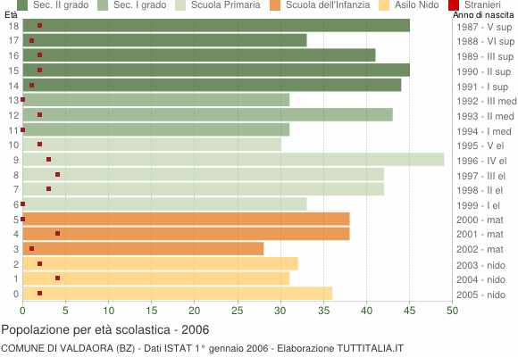 Grafico Popolazione in età scolastica - Valdaora 2006