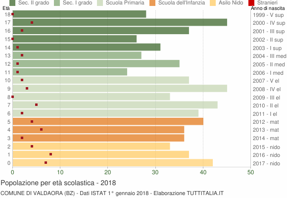 Grafico Popolazione in età scolastica - Valdaora 2018