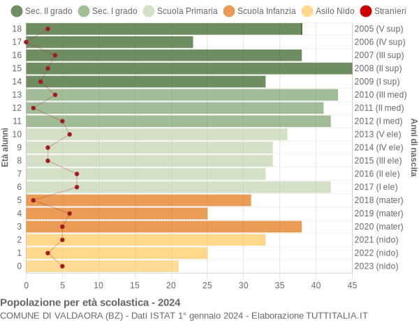 Grafico Popolazione in età scolastica - Valdaora 2024