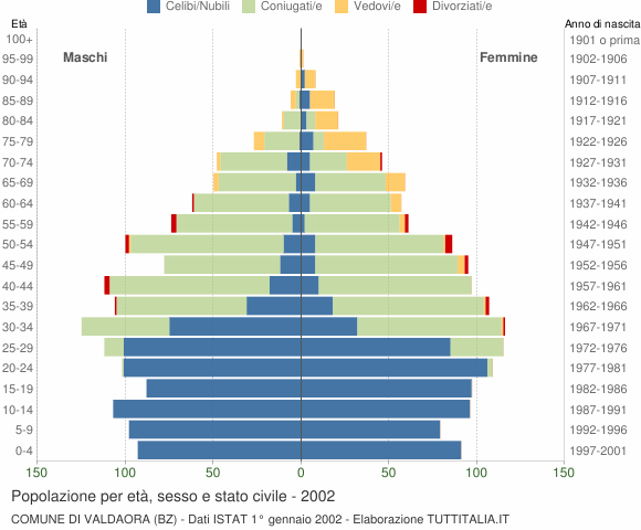 Grafico Popolazione per età, sesso e stato civile Comune di Valdaora (BZ)