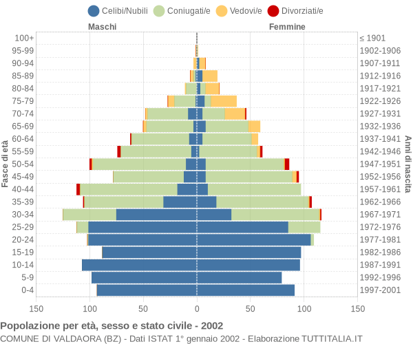 Grafico Popolazione per età, sesso e stato civile Comune di Valdaora (BZ)