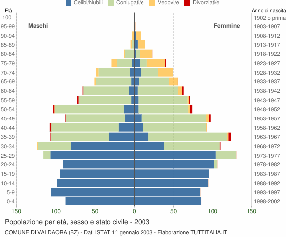 Grafico Popolazione per età, sesso e stato civile Comune di Valdaora (BZ)