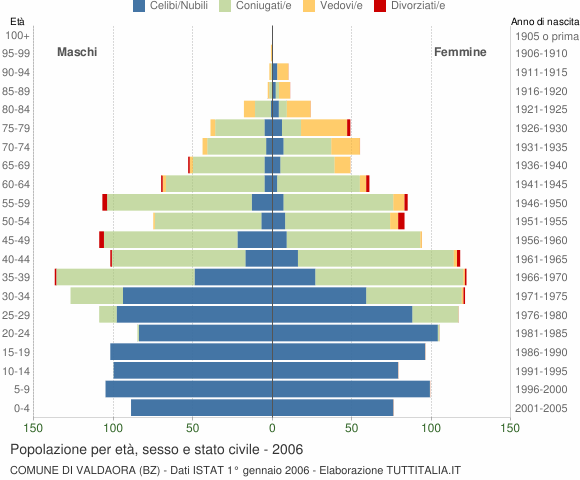 Grafico Popolazione per età, sesso e stato civile Comune di Valdaora (BZ)