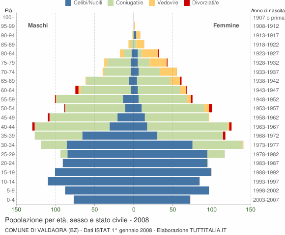 Grafico Popolazione per età, sesso e stato civile Comune di Valdaora (BZ)