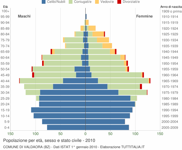 Grafico Popolazione per età, sesso e stato civile Comune di Valdaora (BZ)