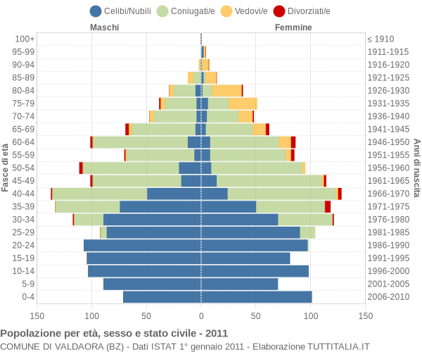 Grafico Popolazione per età, sesso e stato civile Comune di Valdaora (BZ)