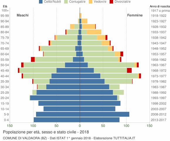 Grafico Popolazione per età, sesso e stato civile Comune di Valdaora (BZ)