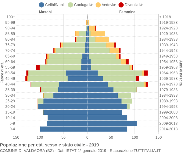 Grafico Popolazione per età, sesso e stato civile Comune di Valdaora (BZ)