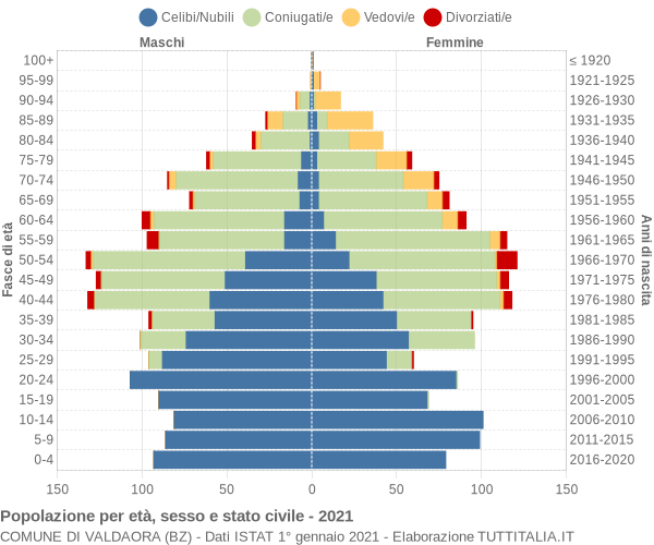 Grafico Popolazione per età, sesso e stato civile Comune di Valdaora (BZ)