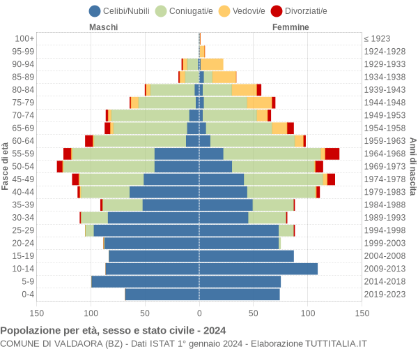 Grafico Popolazione per età, sesso e stato civile Comune di Valdaora (BZ)