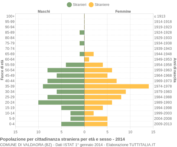 Grafico cittadini stranieri - Valdaora 2014