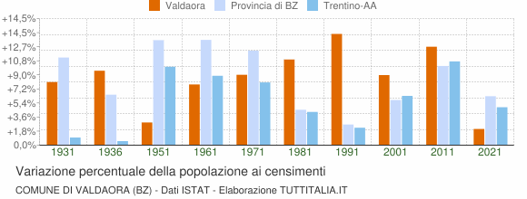 Grafico variazione percentuale della popolazione Comune di Valdaora (BZ)