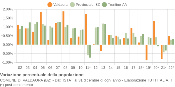 Variazione percentuale della popolazione Comune di Valdaora (BZ)