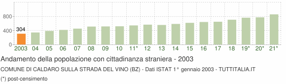 Grafico andamento popolazione stranieri Comune di Caldaro sulla strada del vino (BZ)