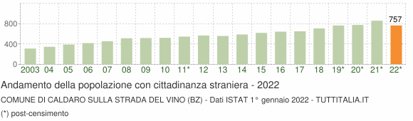 Grafico andamento popolazione stranieri Comune di Caldaro sulla strada del vino (BZ)