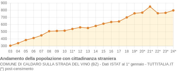 Andamento popolazione stranieri Comune di Caldaro sulla strada del vino (BZ)