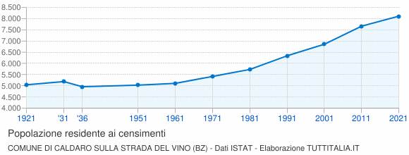 Grafico andamento storico popolazione Comune di Caldaro sulla strada del vino (BZ)