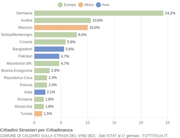 Grafico cittadinanza stranieri - Caldaro sulla strada del vino 2004