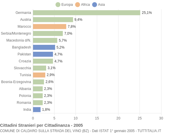 Grafico cittadinanza stranieri - Caldaro sulla strada del vino 2005