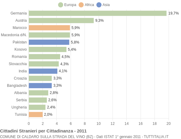 Grafico cittadinanza stranieri - Caldaro sulla strada del vino 2011