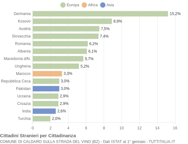 Grafico cittadinanza stranieri - Caldaro sulla strada del vino 2019