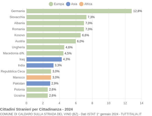 Grafico cittadinanza stranieri - Caldaro sulla strada del vino 2024