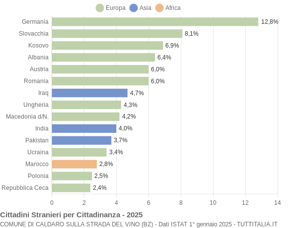 Grafico cittadinanza stranieri - Caldaro sulla strada del vino 2025