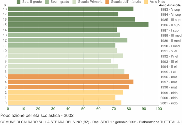 Grafico Popolazione in età scolastica - Caldaro sulla strada del vino 2002