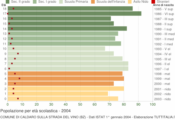 Grafico Popolazione in età scolastica - Caldaro sulla strada del vino 2004