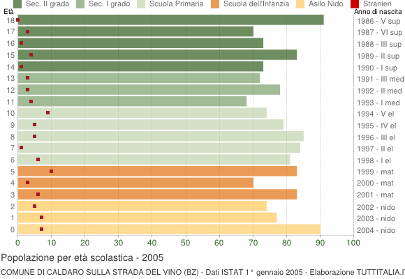 Grafico Popolazione in età scolastica - Caldaro sulla strada del vino 2005