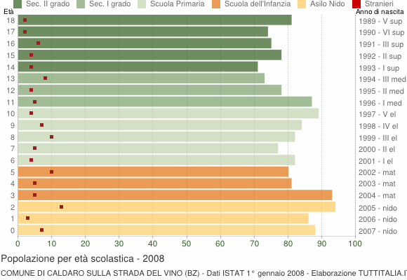 Grafico Popolazione in età scolastica - Caldaro sulla strada del vino 2008