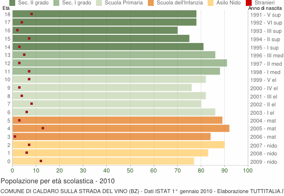 Grafico Popolazione in età scolastica - Caldaro sulla strada del vino 2010