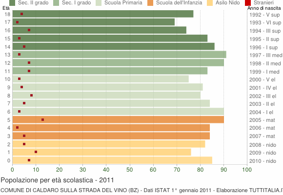 Grafico Popolazione in età scolastica - Caldaro sulla strada del vino 2011